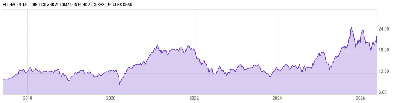 Returns Chart