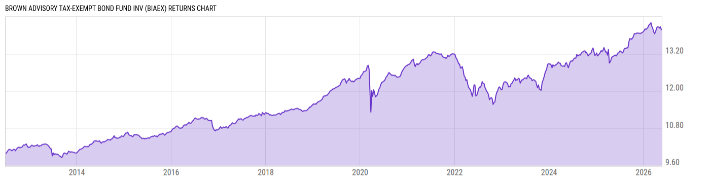 Returns Chart