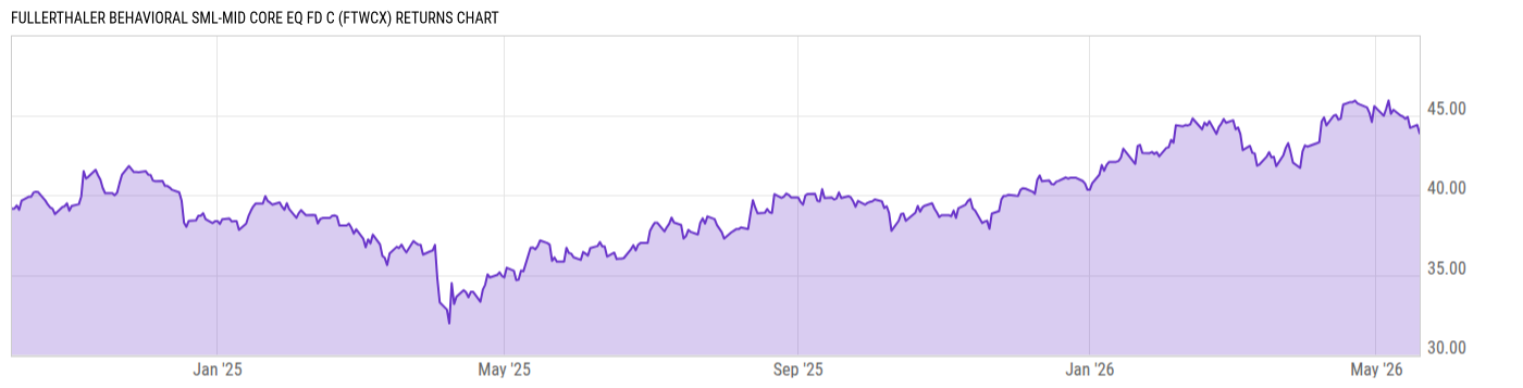 Returns Chart