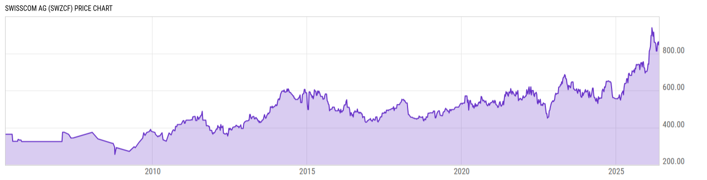 Price Chart