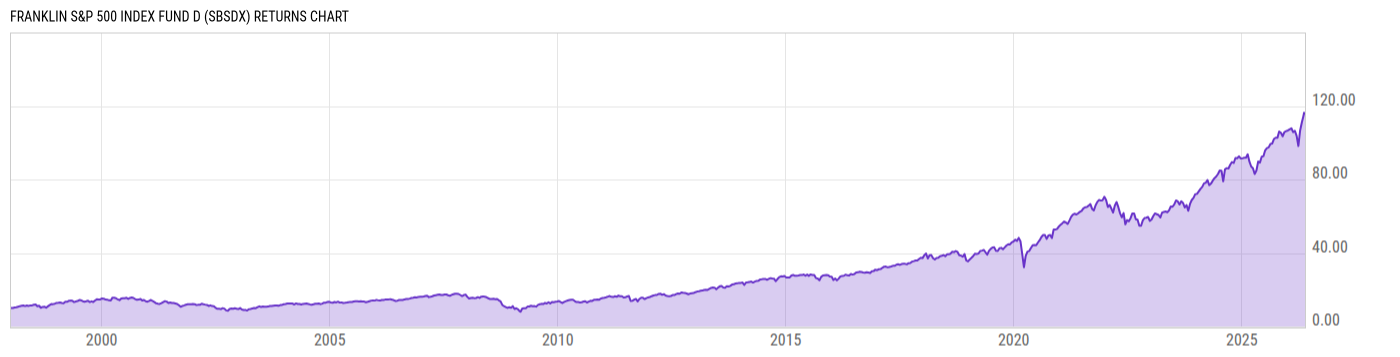 Returns Chart