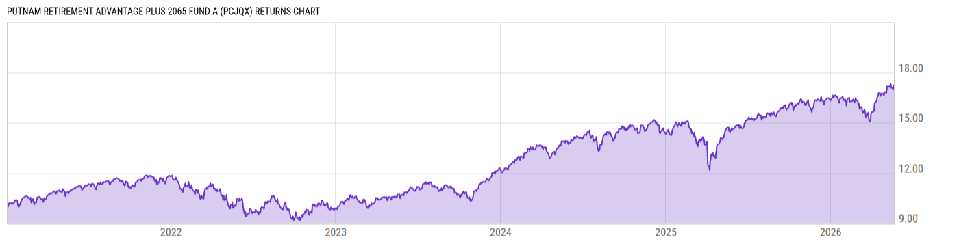 Returns Chart