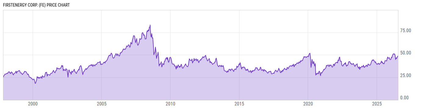 Price Chart