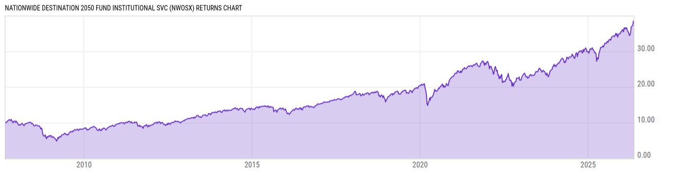 Returns Chart