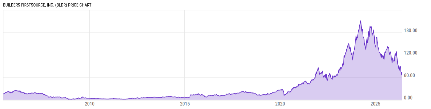 Price Chart