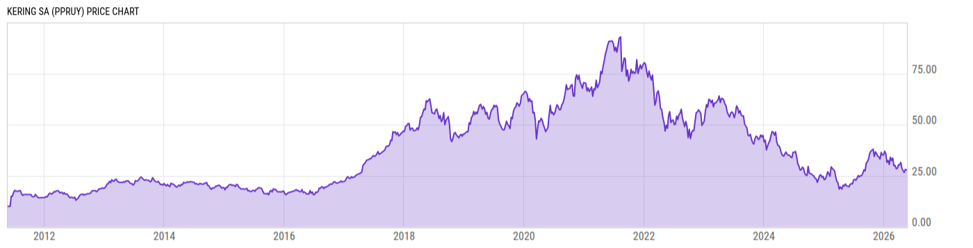 Price Chart