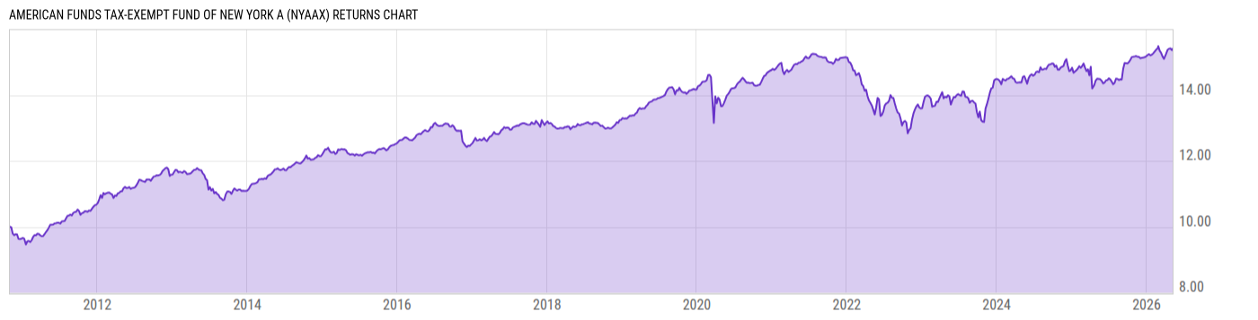 Returns Chart