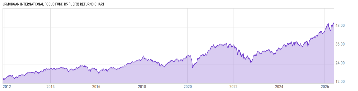 Returns Chart