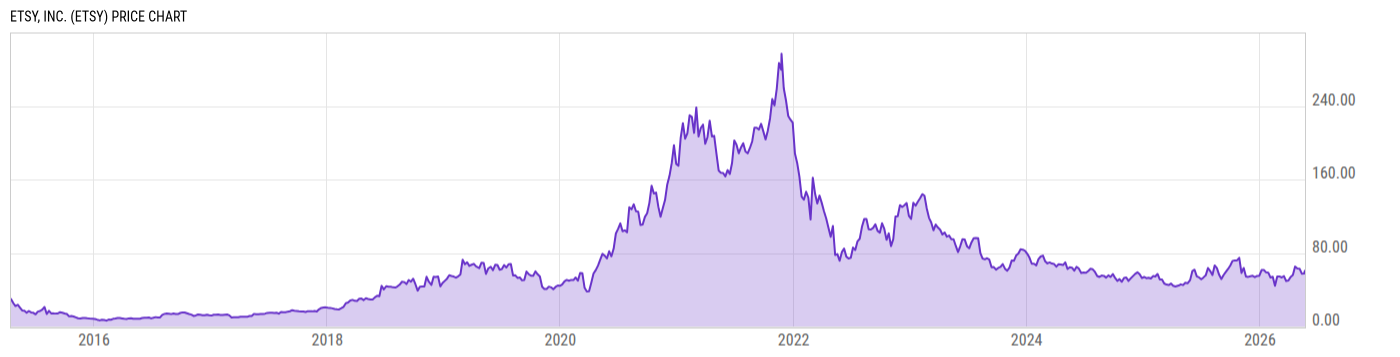 Price Chart