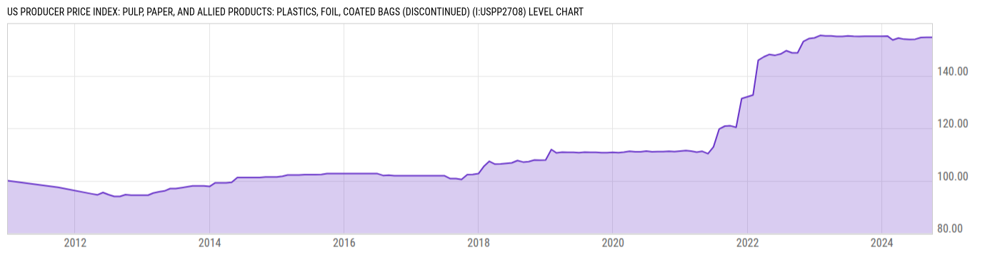 Level Chart