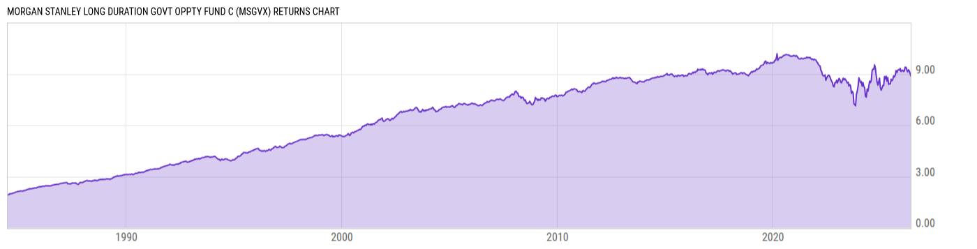 Returns Chart