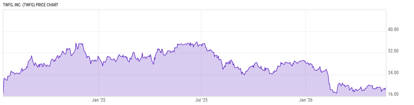 Price Chart