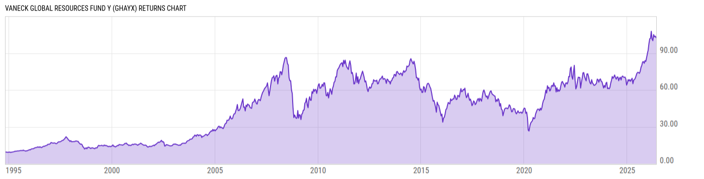 Returns Chart