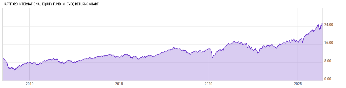 Returns Chart