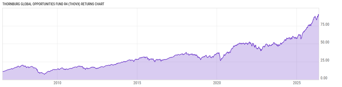 Returns Chart
