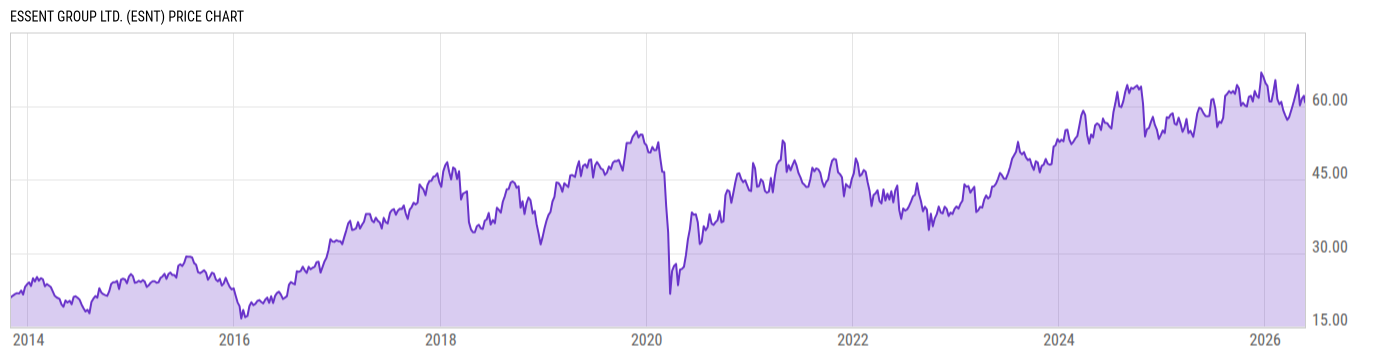 Price Chart