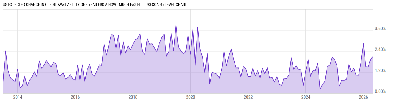Level Chart