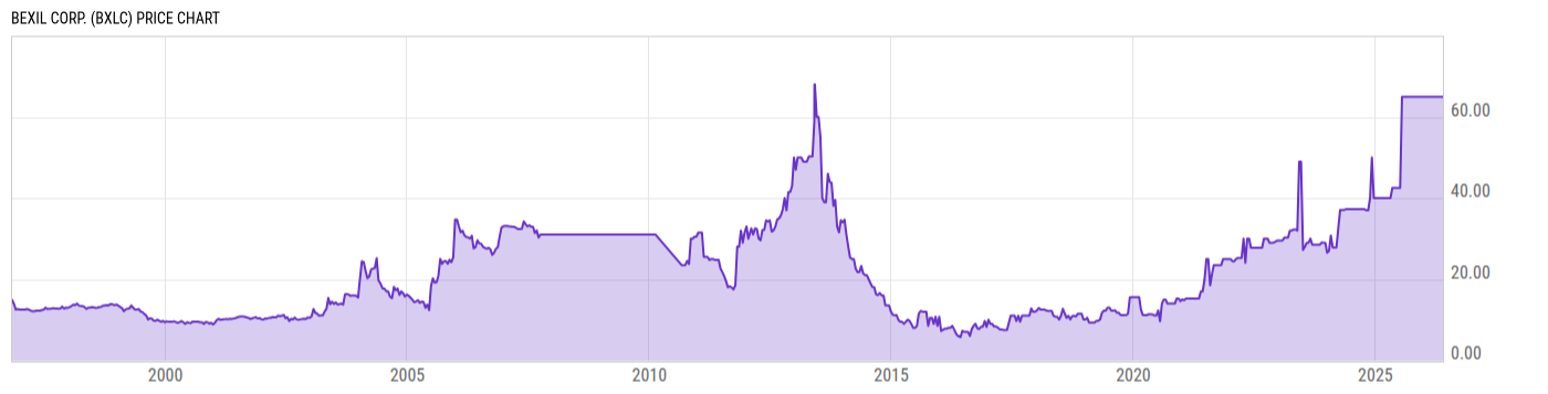 Price Chart