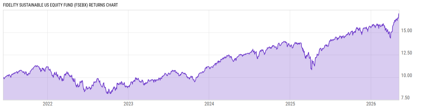 Returns Chart