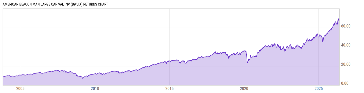 Returns Chart