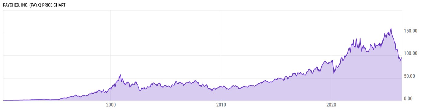 Price Chart