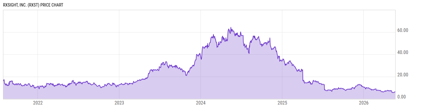 Price Chart