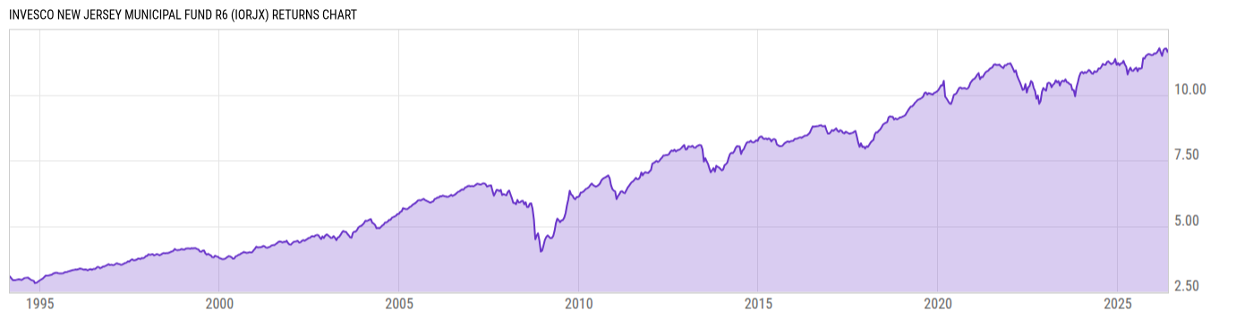 Returns Chart
