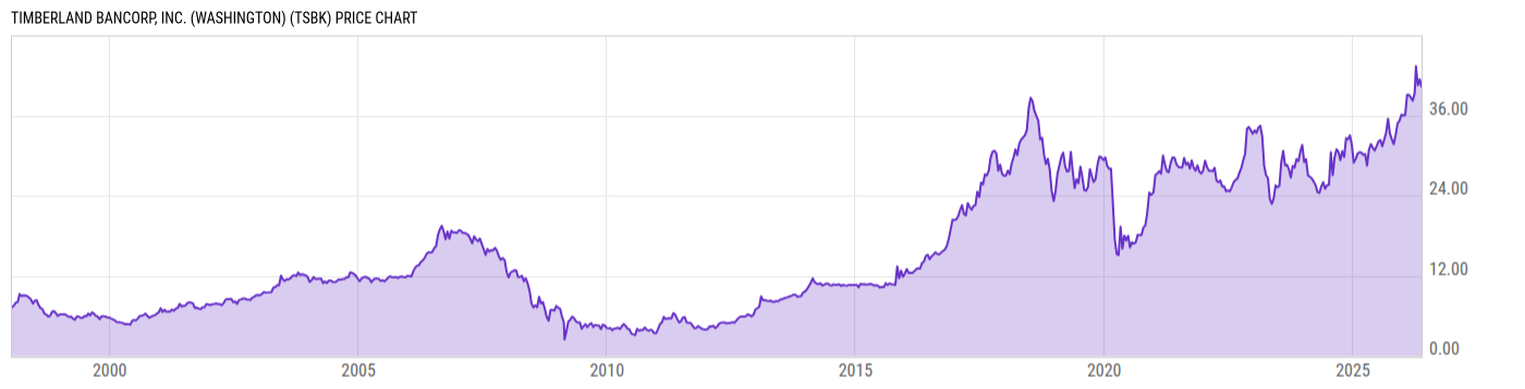Price Chart