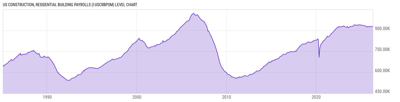Level Chart