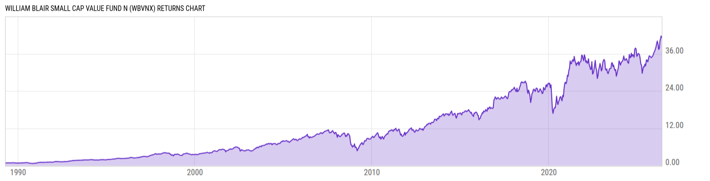 Returns Chart