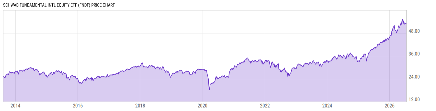 Price Chart
