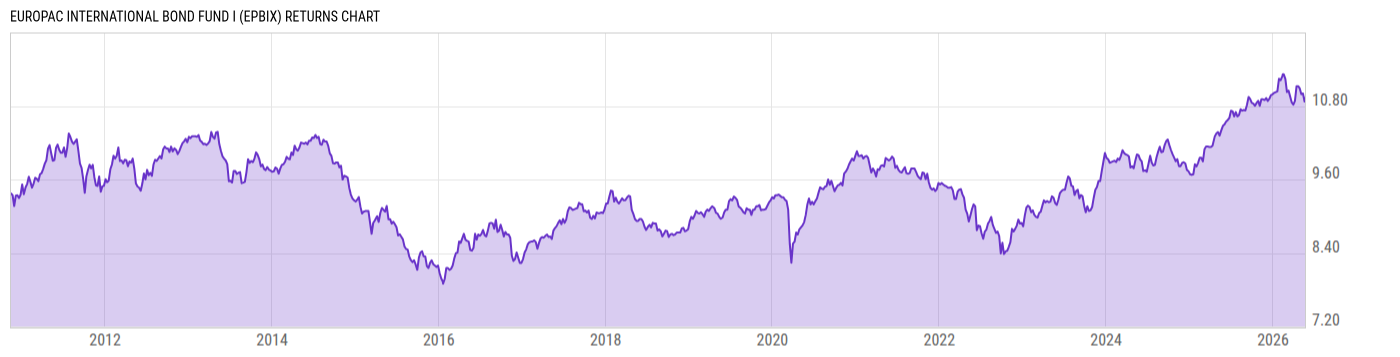 Returns Chart