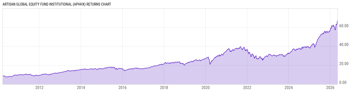 Returns Chart