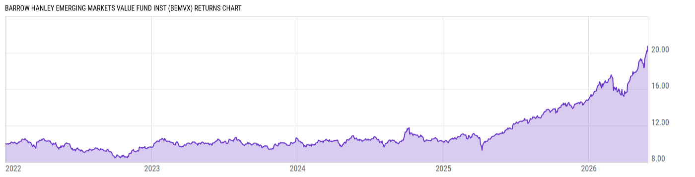 Returns Chart