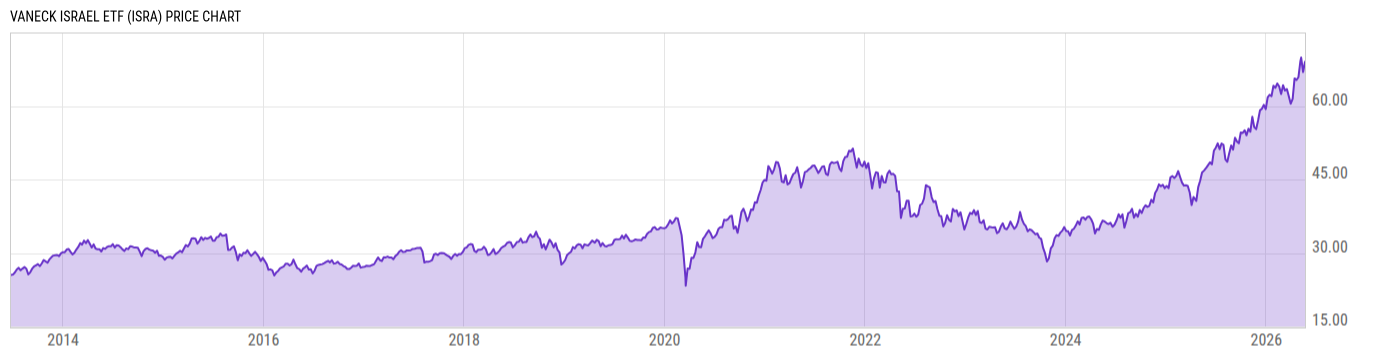 Price Chart