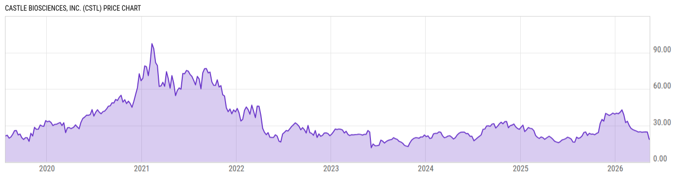 Price Chart