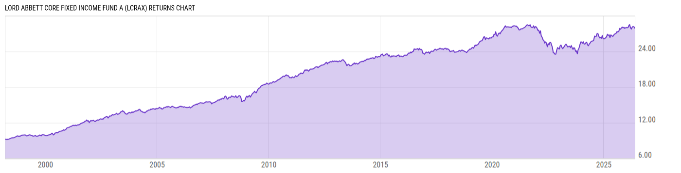 Returns Chart