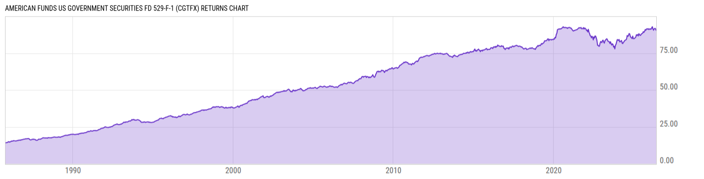 Returns Chart
