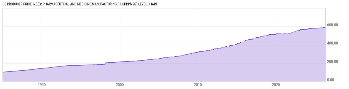 Level Chart