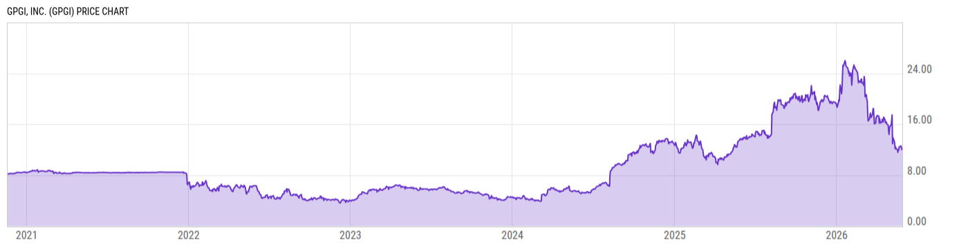 Price Chart