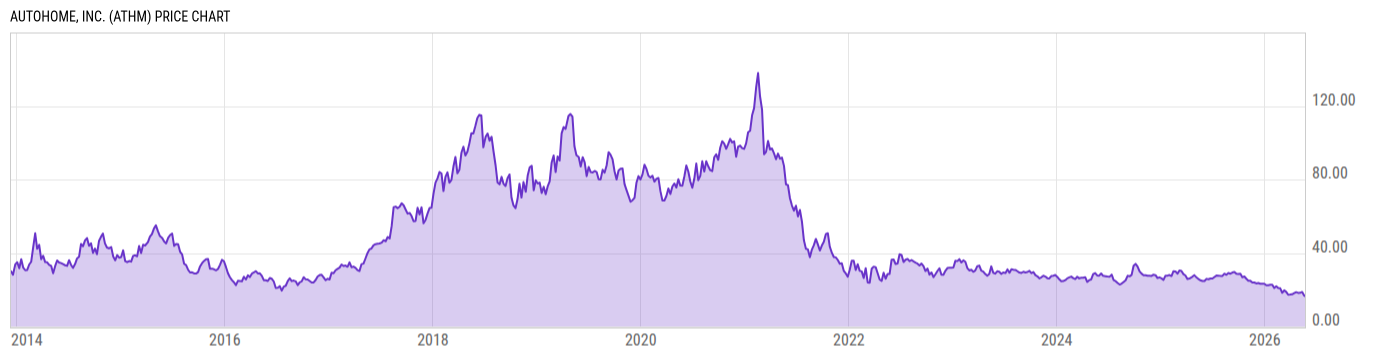 Price Chart