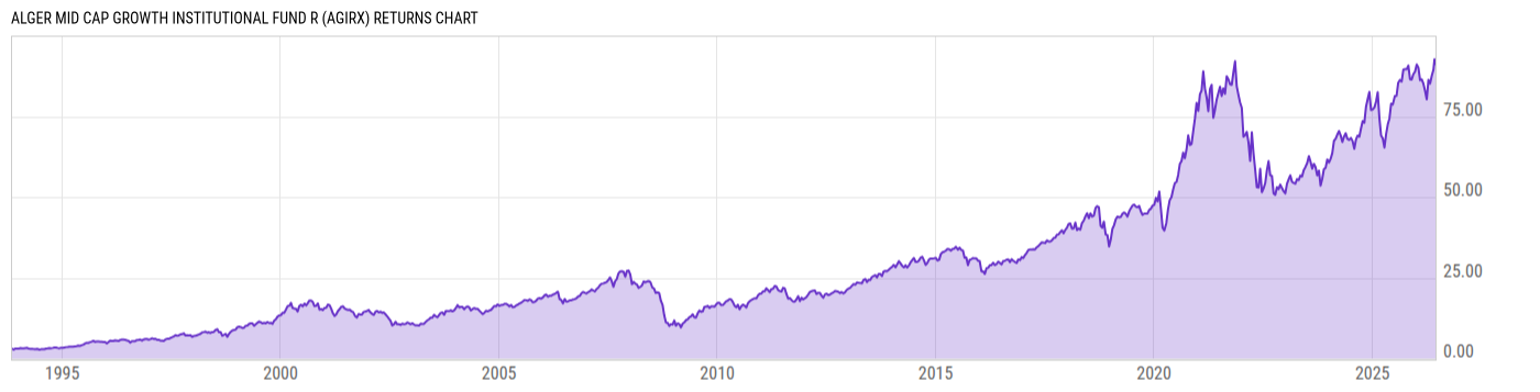Returns Chart