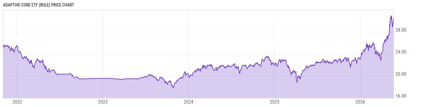 Price Chart