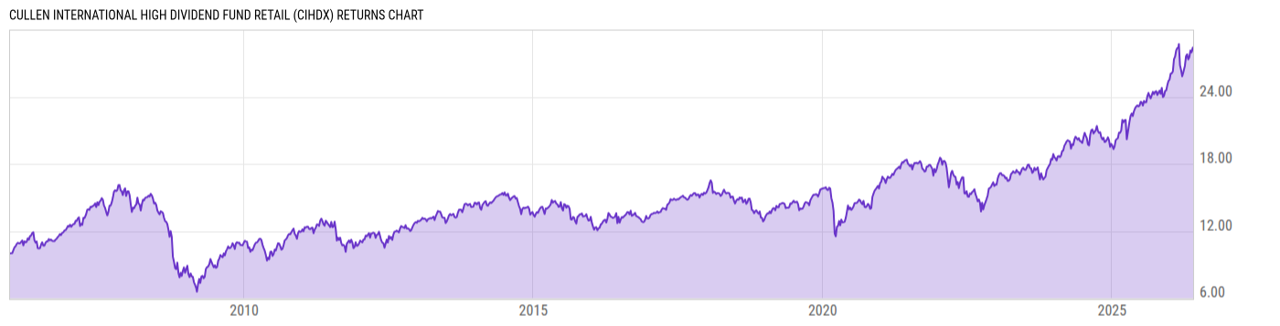 Returns Chart