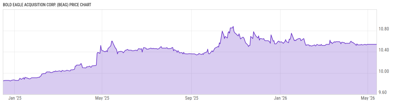 Price Chart