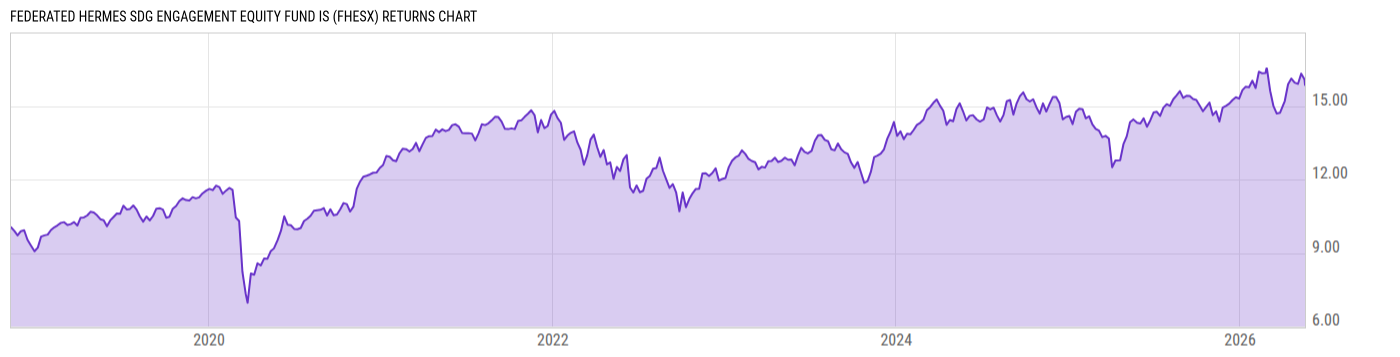 Returns Chart