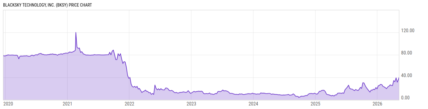 Price Chart