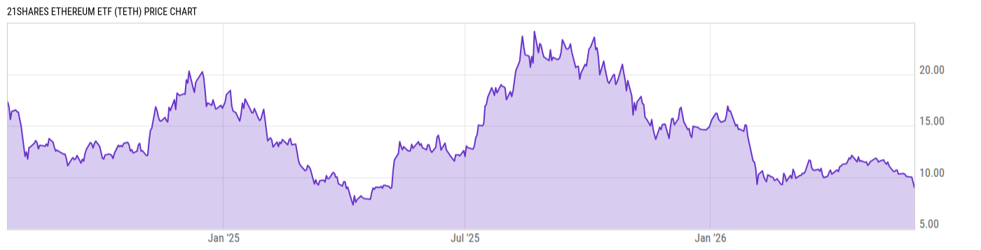 Price Chart