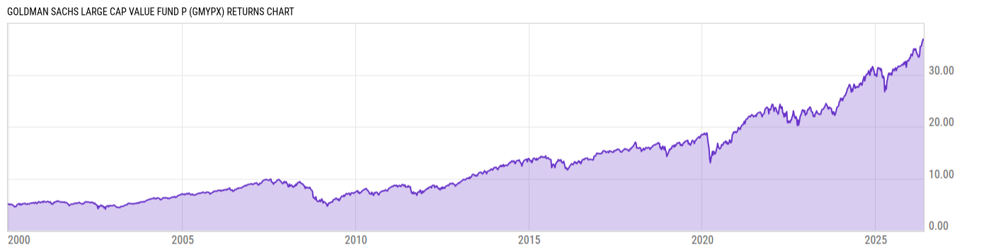 Returns Chart