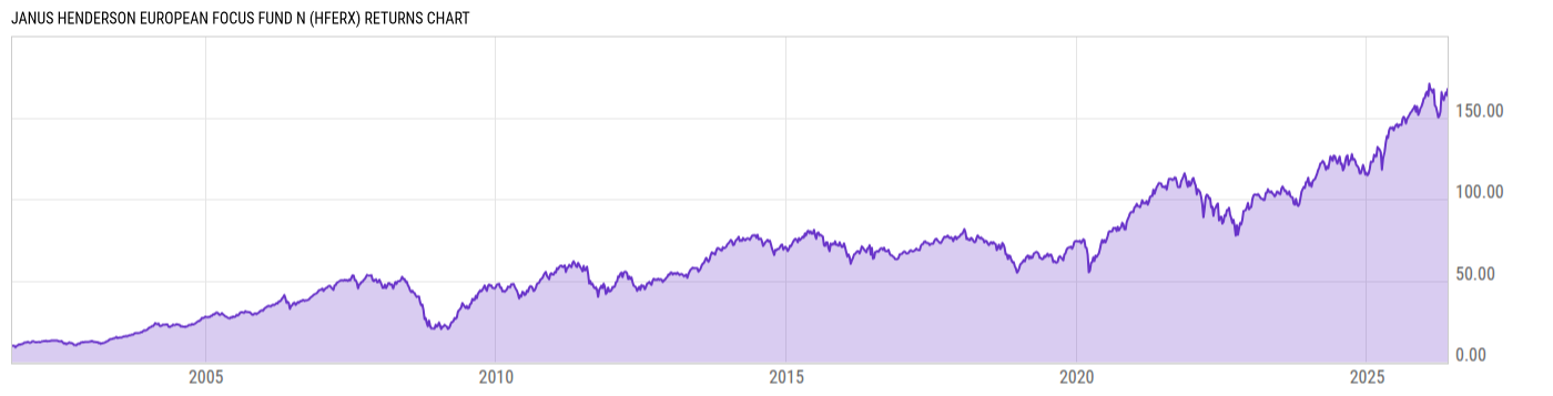 Returns Chart
